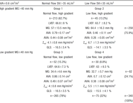 Table 1. Characterization of 340 Patients Based on Flow ( < or > 35 mL/m 2 ) and Gradient ( <