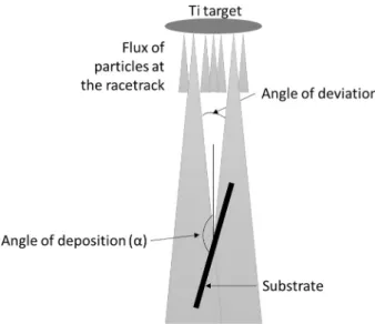 Fig. 5. Angle distribution of particles reaching the substrate deposited at 0.13 Pa and 150 W calculated by SIMTRA for various angle of deposition α = 0, 70, 80, 85, 87, 89°.