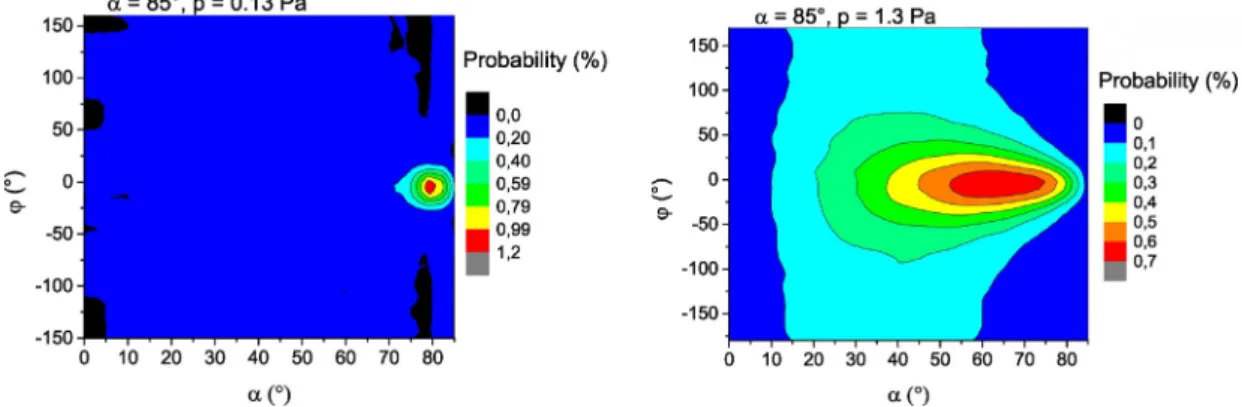 Fig. 10. Energy distribution of particles reaching the substrate calculated by SIMTRA for a power of 150 W and a working pressure of a) 0.13 and b) 1.3 Pa.