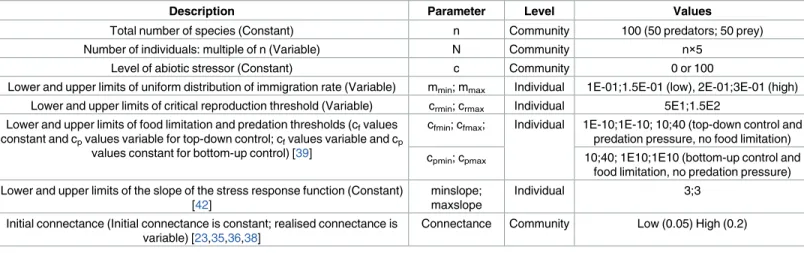 Table 1. Model parameters in their initial state.