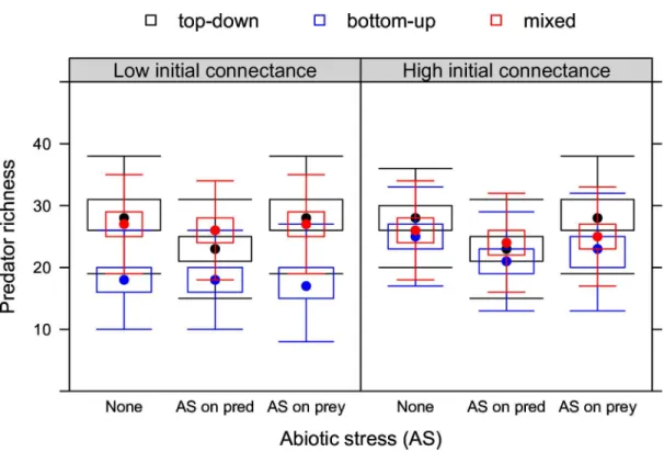 Fig 2. Predator richness under stress. Biotic stress (top-down, bottom-up or mixed control) and abiotic stress (none, AS on prey, AS on predators) at low and high initial connectance.