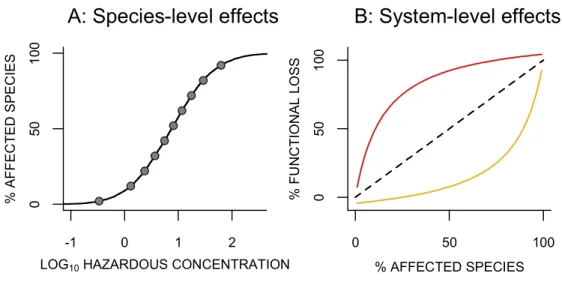 Figure 1: Extrapolating species-level effects to ecosystem-level effects.  In ERA, the SSD (A) is often used 551 