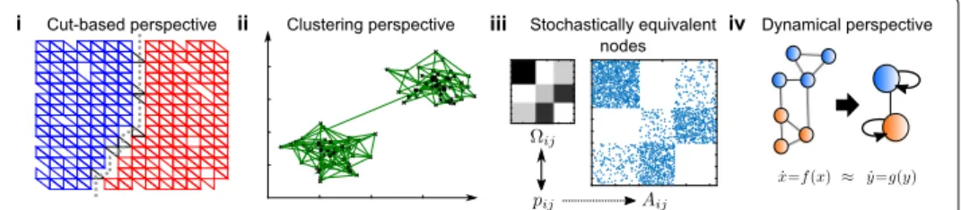 Fig. 1 Schematic of four different approaches to community detection. (i) The cut based perspective aims at minimising the number of links between modules, independently of their intrinsic structure