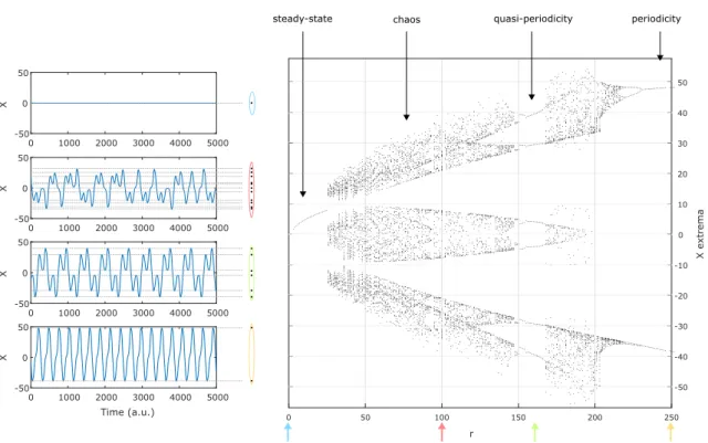 Figure 1.14: Construction of a bifurcation diagram based on the Lorenz’s equations.