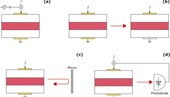 Figure 1.16: Different ways to unlock nonlinear dynamics in semiconductor lasers.