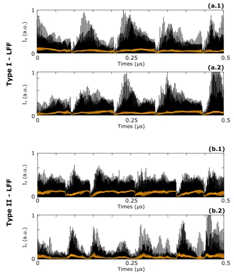 Figure 2.11: Time evolution in Type-I LFF regime ( γ a = 0.01 rad.ns − 1 ) of (a.1) the X-LP mode intensity I x and (a.2) the Y-LP mode intensity I y 