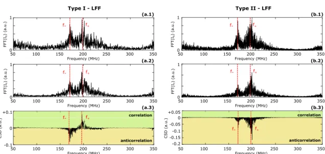 Figure 2.12: RF spectrum in Type-I LFF regime ( γ a = 0.01 rad.ns − 1 ) of (a.1) the X-LP mode intensity I x and (a.2) the Y-LP mode intensity I y and (a.3) the corresponding CSD