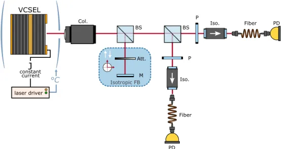Figure 2.13: Experimental setup. Col: collimating microscope objective, BS: beam- beam-splitter, P: polarizer, Iso: isolator, Att : attenuator, M: mirror, PD: photodiode.