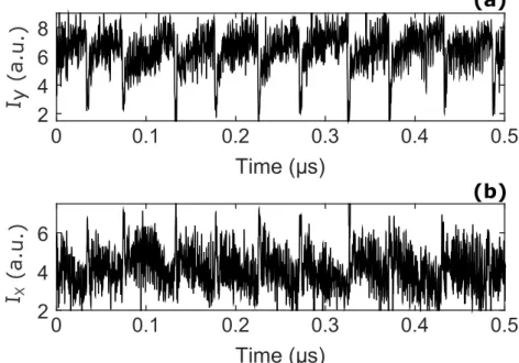 Figure 2.14: Intensity time series of (a) the Y-LP mode and (b) the X-LP mode of VCSEL in the LFF Type-II regime