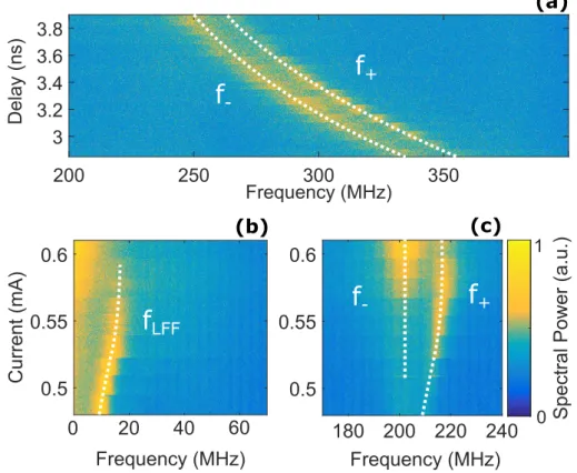 Figure 2.16: Spectrogram of the Y-LP mode in the frequency range (a) f ∈ [200 MHz, 400 MHz] as function of the external-cavity delay (b) f ∈ [0 MHz, 70 MHz]