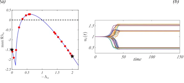 FIG. 3: Twin network and Fibonacci word. Using the twin network A 1 and A 2 (made by N = 32 nodes) and the Fibonacci word w Fibonacci = 00101001001 