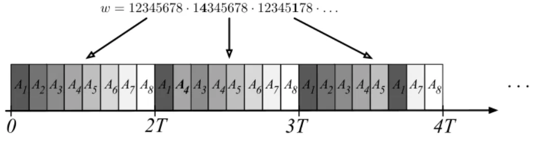 FIG. 5: Randomly time varying blinking network. From the top, the initial sequence w (0) = 12345678 and two possible new sequences obtained from the initial one with k = 1, w (1) = 14345678 and w (2) = 12345178 (we denoted in bold the changed entries), the