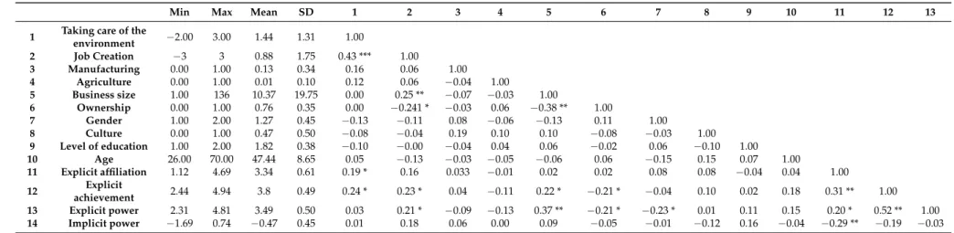 Table 3. Descriptive data and correlation table.