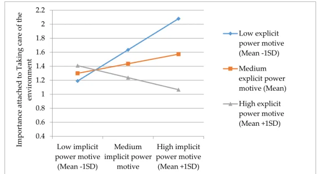 Figure 1. Conditional effect of the implicit power motive on the importance attached to taking care of  the environment, at low (mean − 1SD), medium (mean) and high (mean + 1SD) levels of the moderator,  explicit power motive