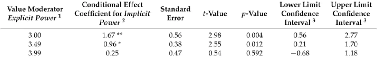 Table 6. Conditional effect of the implicit power motive on job creation, at values of the moderator.