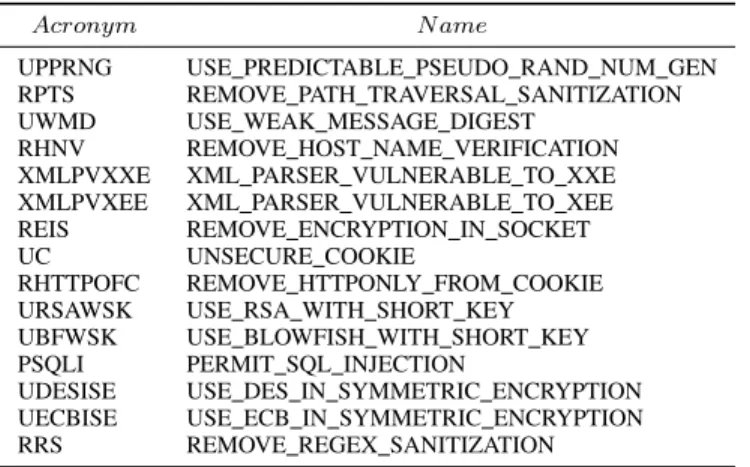 TABLE I: Security-aware Mutation Operators