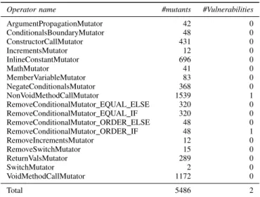 TABLE II: Mutating iTrust with PIT’s standart operator set.