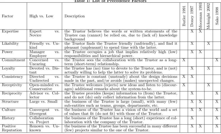 Table 1: List of Precedence Factors