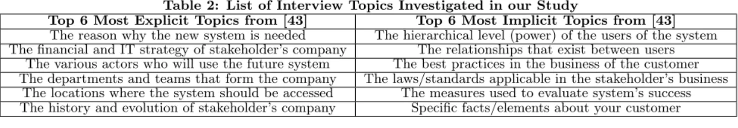 Table 2: List of Interview Topics Investigated in our Study