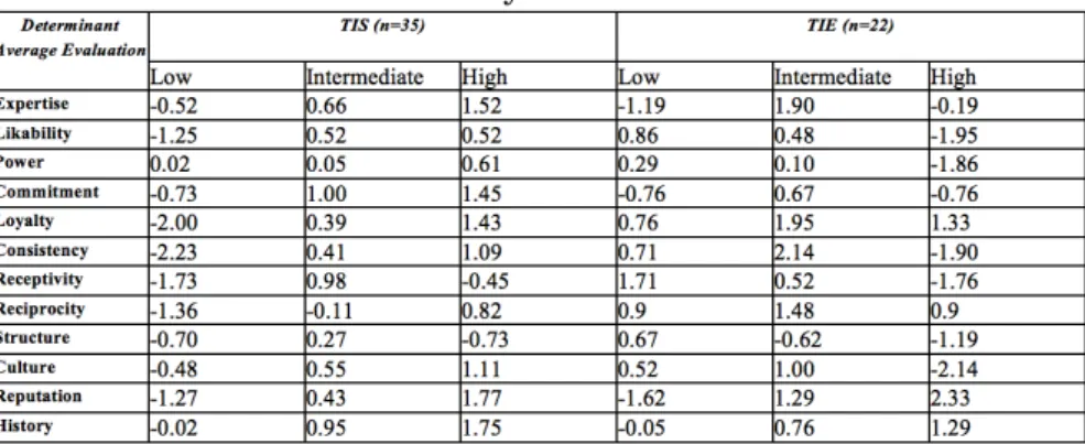 Table 3: Result of Repeated Measure ANOVA with a Greenhouse-Geisser Correction