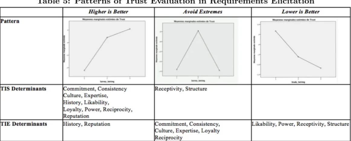 Table 5: Patterns of Trust Evaluation in Requirements Elicitation