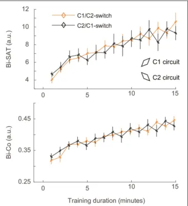 FIGURE 5 | Evolution of the mean in Bi-SAT and Bi-Co for the Switch groups.