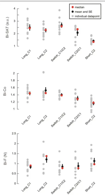FIGURE 3 | Evolution of the outcome measures for Long_C1 and Long_C2.