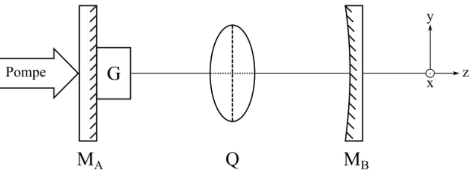 Figure 1.1 – Un laser ne contenant qu’une lame quart-d’onde en plus du milieu actif.