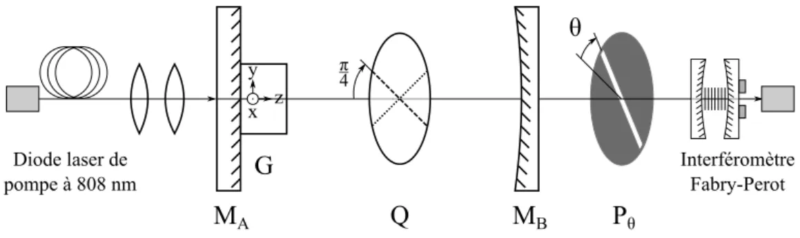 Figure 2.2 – Schéma du laser Nd:YVO 4 avec lame quart-d’onde et système de détection.