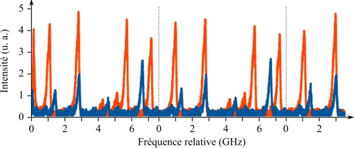 Figure 2.3 – Spectre optique du laser Nd:YVO 4 contenant une lame quart-d’onde et suivi d’un polariseur orienté verticalement (en rouge) ou horizontalement (en bleu).