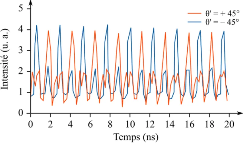 Figure 2.9 – Modulation quasi-impulsionnelle d’amplitude en quinconce sur les deux états propres du laser.