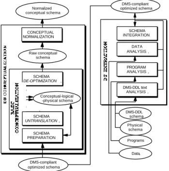 Figure 1: Main components of the generic DBRE methodology.