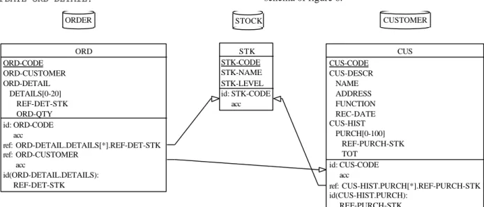 Figure 6. The exact cardinality (repeating factors) of attributes  ORD- DETAIL .DETAILS and CUS.HIST.