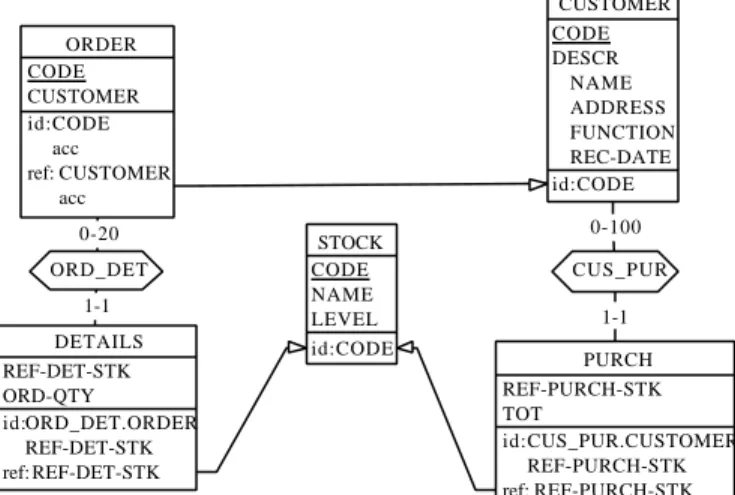 Figure 10. A normalized variant of the conceptual schema.