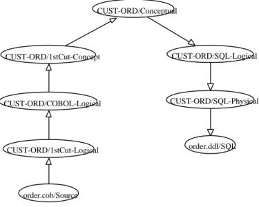 Figure 13 : The products (program texts and schemas) of the conversion project, and their dependency relations.