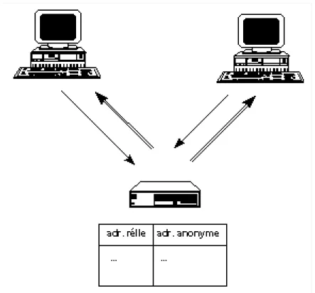 Figure 1 : Système d’anonymisation des messages