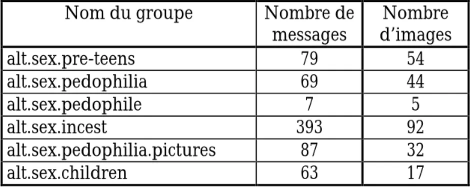 Tableau 2. Activité de certains groupes de discussion Nom du groupe Nombre de