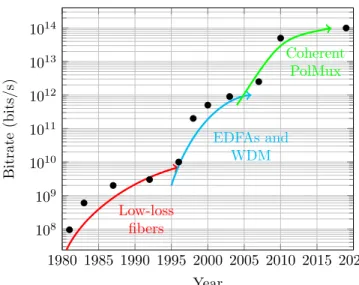 Figure 1.1 – Evolution of the throughput per fiber in long-haul optical communication systems.
