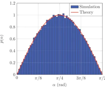 Figure 2.3 – Distribution of the equivalent channel angle α for simulated PDL channel (blue) with n = 25 spans including randomly oriented PDL elements of Λ i = 0.4dB each, compared to the mentioned circle-shaped distribution (red) in Eq