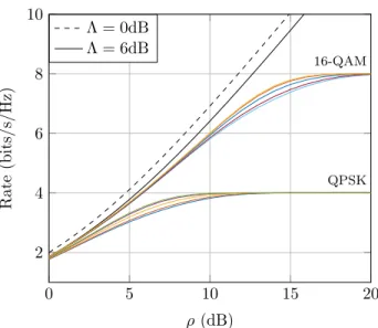 Figure 3.2 – DP-M -QAM rate function of the SNR for Λ = 6dB (full lines) and various SOPs for M = 4 and 16