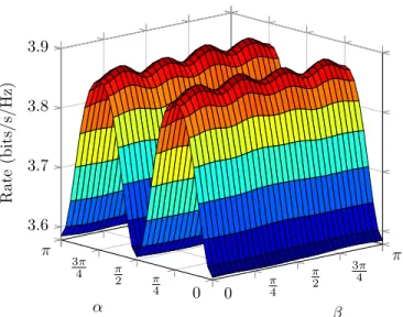 Figure 3.3 – DP-QPSK rate function of the two angles for Λ = 6dB at ρ = 8dB.