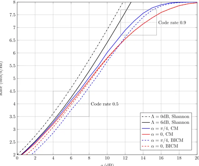 Figure 3.6 – CM and BICM rates function of the SNR for a DP-16QAM modulation over the simple PDL channnel with Λ = 6dB.