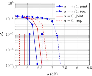 Figure 3.8 – Capacity limits (vertical lines) and BER curves using a spatially-coupled LDPC with a DP-16QAM modulation in a PDL channel with Λ = 6dB.