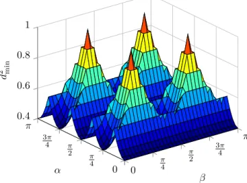 Figure 4.3 – SB-QPSK squared minimum Euclidean distance function of α and β.