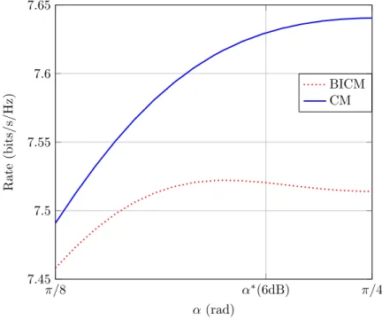 Figure 4.8 – CM and BICM rate variation for α ∈ [π/8, π/4] and DP-16QAM at 0.9 coding rate, for 6dB of PDL at SNR ρ = 15dB.