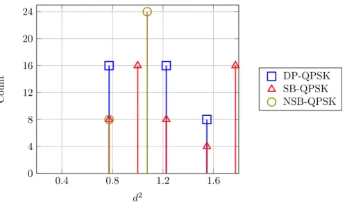 Figure 4.11 – Squared distance profile for different polarization coding schemes and Λ = 2dB