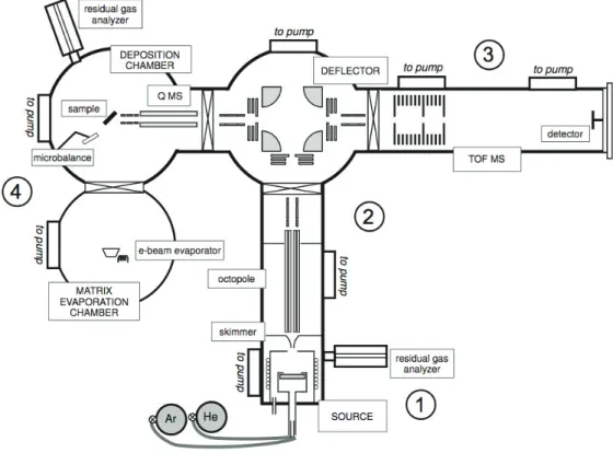 FIG. 2: Schematic overview of the experimental setup composed of four main parts: the cluster source (1), the transfer region (2), the TOF-MS (3) and the deposition chamber (4).