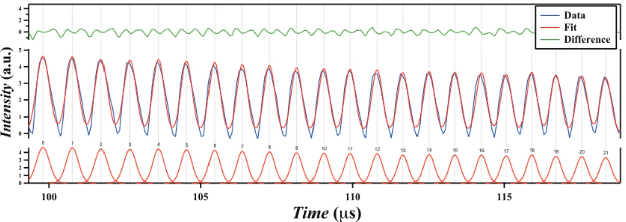 FIG. 8: Fitting process for the set of peaks of a TOF-MS spectrum.