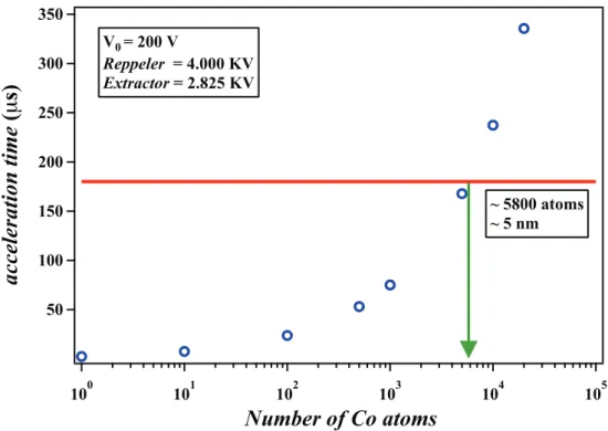 FIG. 12: Acceleration time as function of the number of cobalt atoms.