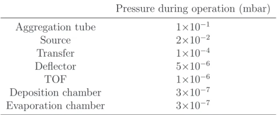 TABLE III: Vacuum conditions for diﬀerent regions of the experimental setup.